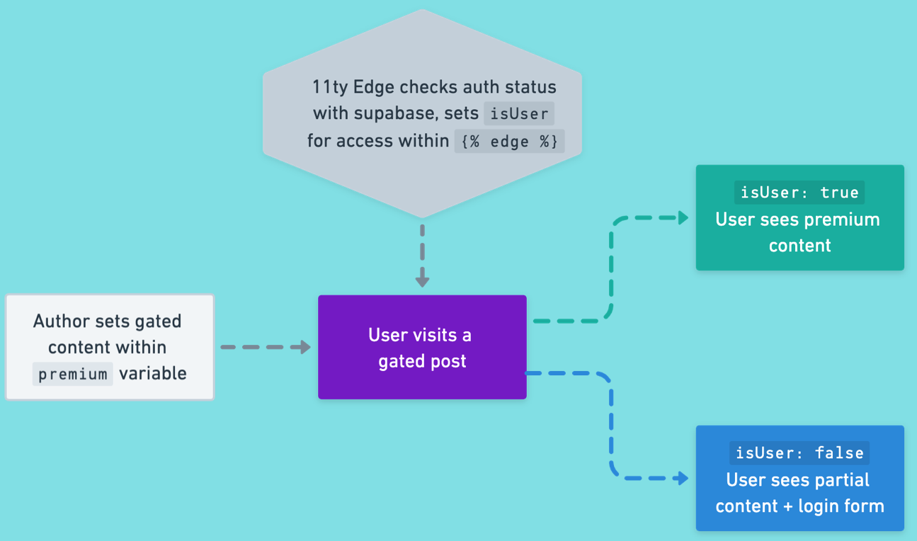Members-only content flow, as described following the image